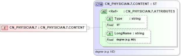 XSD Diagram of CN_PHYSICIAN.7 in schema datatypes_xsd (Health Level Seven (HL7))