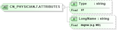 XSD Diagram of CN_PHYSICIAN.7.ATTRIBUTES in schema datatypes_xsd (Health Level Seven (HL7))