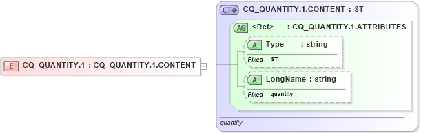 XSD Diagram of CQ_QUANTITY.1 in schema datatypes_xsd (Health Level Seven (HL7))
