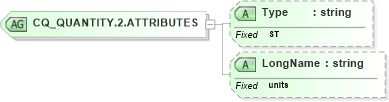 XSD Diagram of CQ_QUANTITY.2.ATTRIBUTES in schema datatypes_xsd (Health Level Seven (HL7))