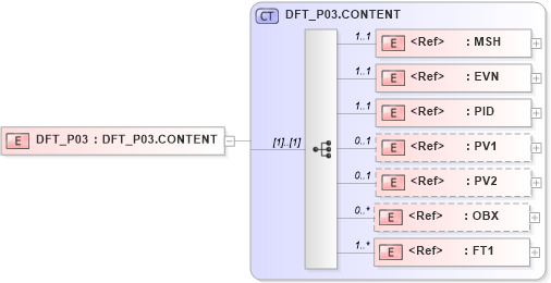 XSD Diagram of DFT_P03 in schema dft_p03_xsd (Health Level Seven (HL7))