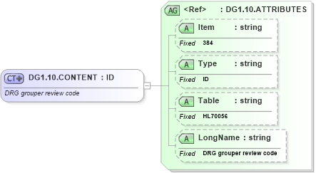 XSD Diagram of DG1.10.CONTENT in schema fields_xsd (Health Level Seven (HL7))