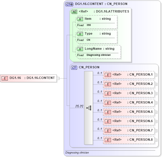 XSD Diagram of DG1.16 in schema fields_xsd (Health Level Seven (HL7))