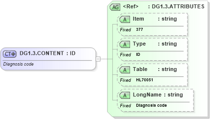 XSD Diagram of DG1.3.CONTENT in schema fields_xsd (Health Level Seven (HL7))