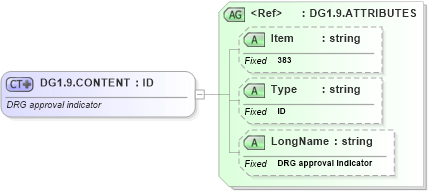 XSD Diagram of DG1.9.CONTENT in schema fields_xsd (Health Level Seven (HL7))