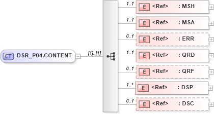 XSD Diagram of DSR_P04.CONTENT in schema dsr_p04_xsd (Health Level Seven (HL7))