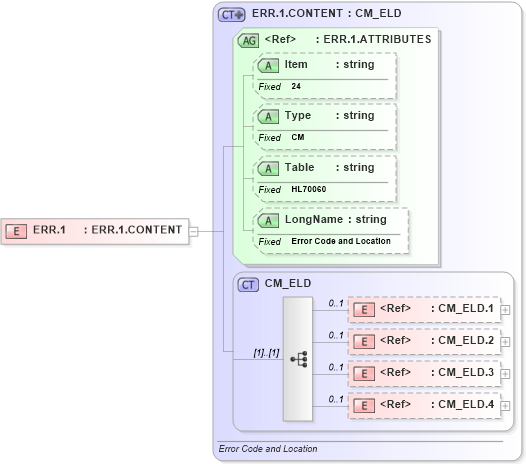 XSD Diagram of ERR.1 in schema fields_xsd (Health Level Seven (HL7))