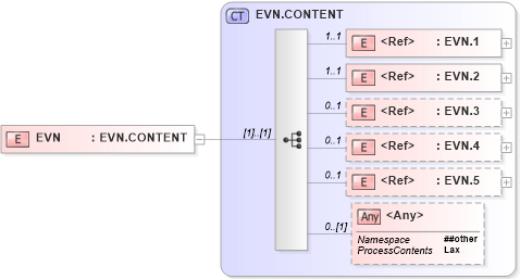 XSD Diagram of EVN in schema segments_xsd (Health Level Seven (HL7))