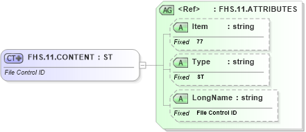 XSD Diagram of FHS.11.CONTENT in schema fields_xsd (Health Level Seven (HL7))