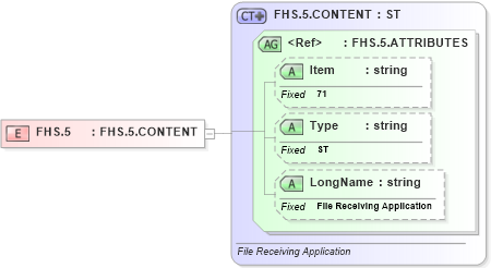 XSD Diagram of FHS.5 in schema fields_xsd (Health Level Seven (HL7))