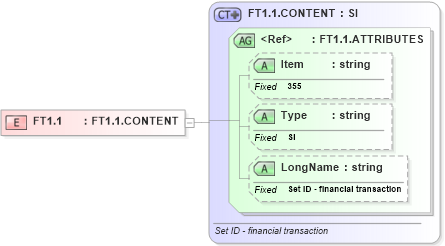 XSD Diagram of FT1.1 in schema fields_xsd (Health Level Seven (HL7))