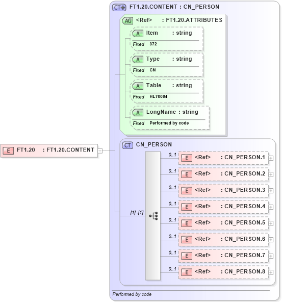 XSD Diagram of FT1.20 in schema fields_xsd (Health Level Seven (HL7))