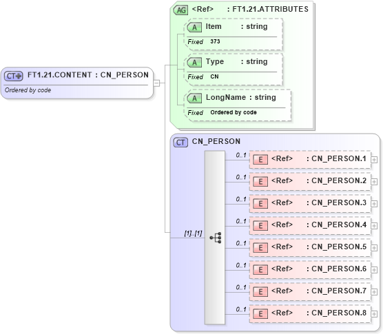XSD Diagram of FT1.21.CONTENT in schema fields_xsd (Health Level Seven (HL7))