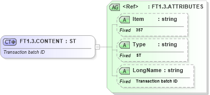 XSD Diagram of FT1.3.CONTENT in schema fields_xsd (Health Level Seven (HL7))