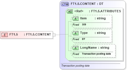 XSD Diagram of FT1.5 in schema fields_xsd (Health Level Seven (HL7))
