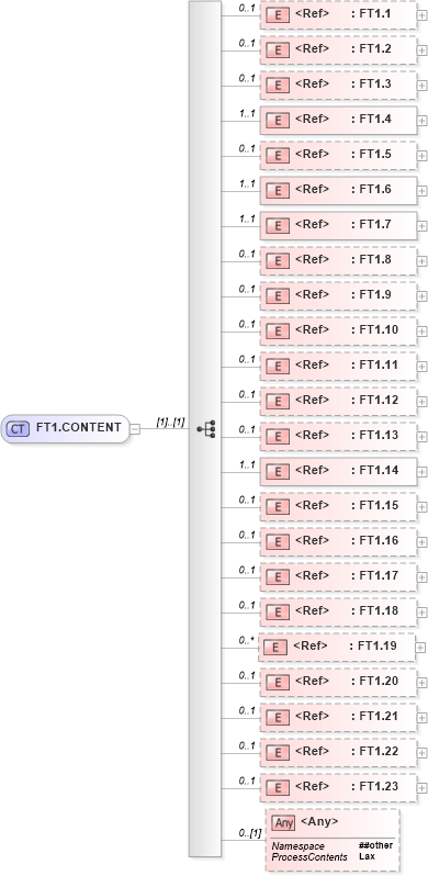 XSD Diagram of FT1.CONTENT in schema segments_xsd (Health Level Seven (HL7))
