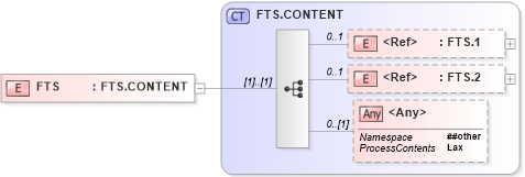 XSD Diagram of FTS in schema segments_xsd (Health Level Seven (HL7))