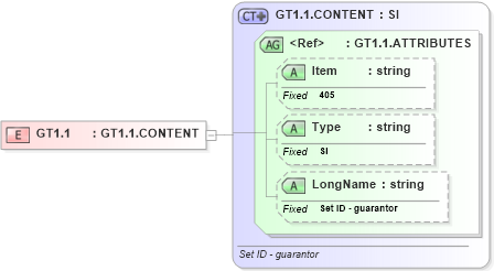 XSD Diagram of GT1.1 in schema fields_xsd (Health Level Seven (HL7))