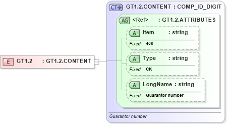 XSD Diagram of GT1.2 in schema fields_xsd (Health Level Seven (HL7))