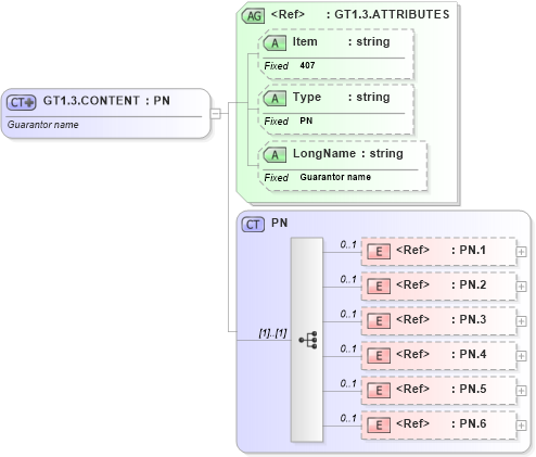 XSD Diagram of GT1.3.CONTENT in schema fields_xsd (Health Level Seven (HL7))