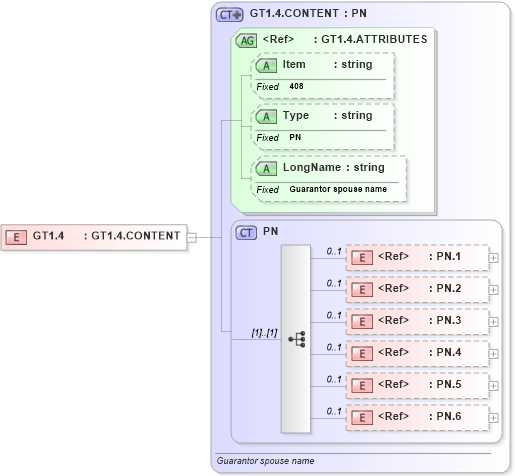 XSD Diagram of GT1.4 in schema fields_xsd (Health Level Seven (HL7))