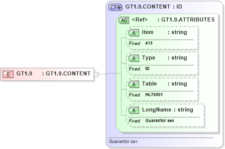 XSD Diagram of GT1.9 in schema fields_xsd (Health Level Seven (HL7))