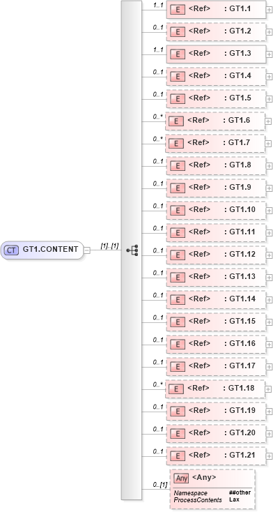 XSD Diagram of GT1.CONTENT in schema segments_xsd (Health Level Seven (HL7))