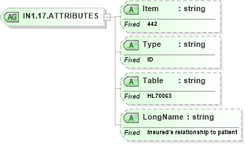 XSD Diagram of IN1.17.ATTRIBUTES in schema fields_xsd (Health Level Seven (HL7))