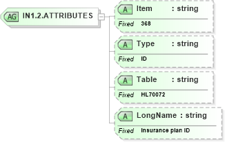 XSD Diagram of IN1.2.ATTRIBUTES in schema fields_xsd (Health Level Seven (HL7))