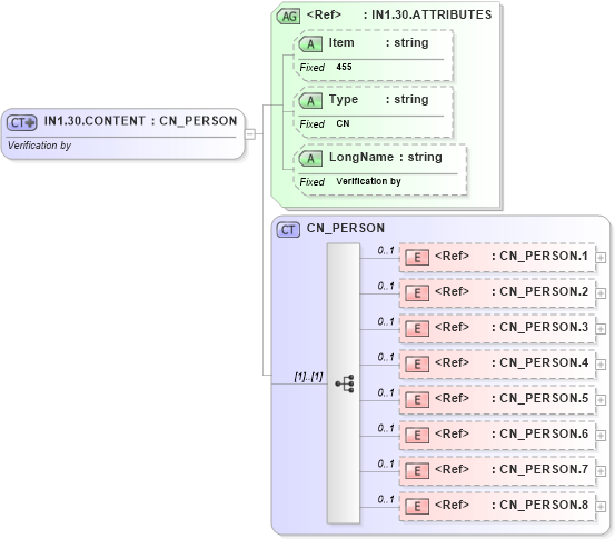 XSD Diagram of IN1.30.CONTENT in schema fields_xsd (Health Level Seven (HL7))