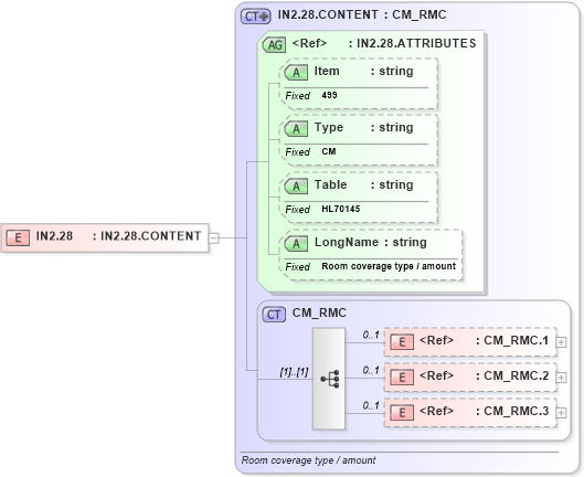 XSD Diagram of IN2.28 in schema fields_xsd (Health Level Seven (HL7))