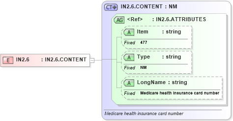 XSD Diagram of IN2.6 in schema fields_xsd (Health Level Seven (HL7))