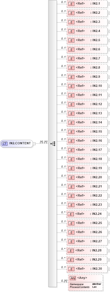 XSD Diagram of IN2.CONTENT in schema segments_xsd (Health Level Seven (HL7))