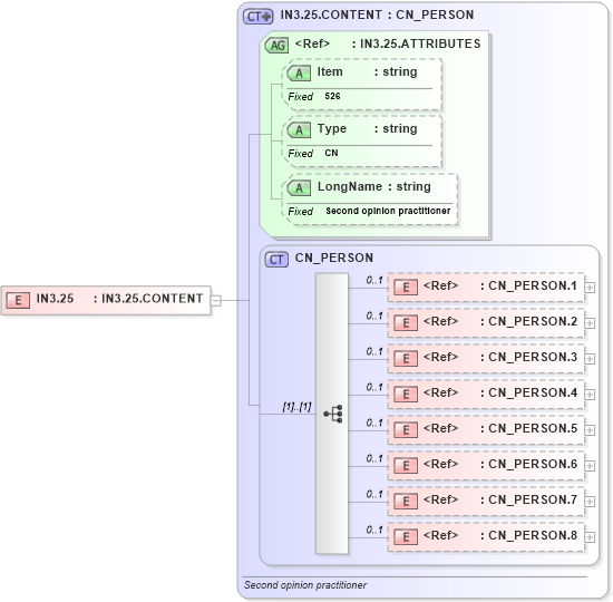 XSD Diagram of IN3.25 in schema fields_xsd (Health Level Seven (HL7))