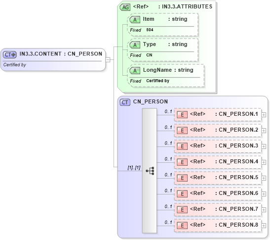 XSD Diagram of IN3.3.CONTENT in schema fields_xsd (Health Level Seven (HL7))
