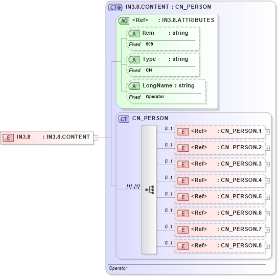 XSD Diagram of IN3.8 in schema fields_xsd (Health Level Seven (HL7))