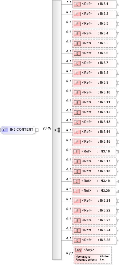 XSD Diagram of IN3.CONTENT in schema segments_xsd (Health Level Seven (HL7))