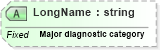 XSD Diagram of LongName in schema fields_xsd (Health Level Seven (HL7))