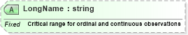 XSD Diagram of LongName in schema fields_xsd (Health Level Seven (HL7))