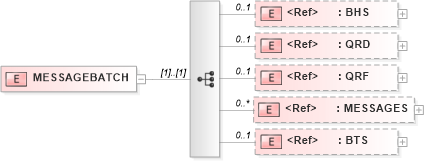 XSD Diagram of MESSAGEBATCH in schema batch_xsd (Health Level Seven (HL7))