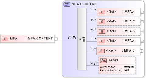 XSD Diagram of MFA in schema segments_xsd (Health Level Seven (HL7))