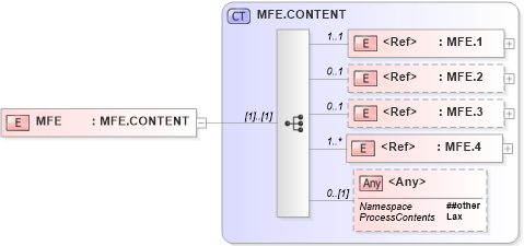 XSD Diagram of MFE in schema segments_xsd (Health Level Seven (HL7))