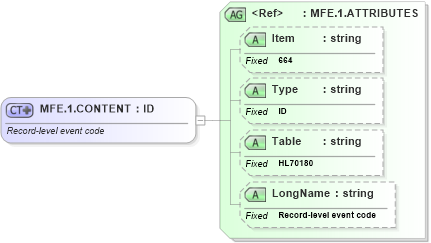 XSD Diagram of MFE.1.CONTENT in schema fields_xsd (Health Level Seven (HL7))