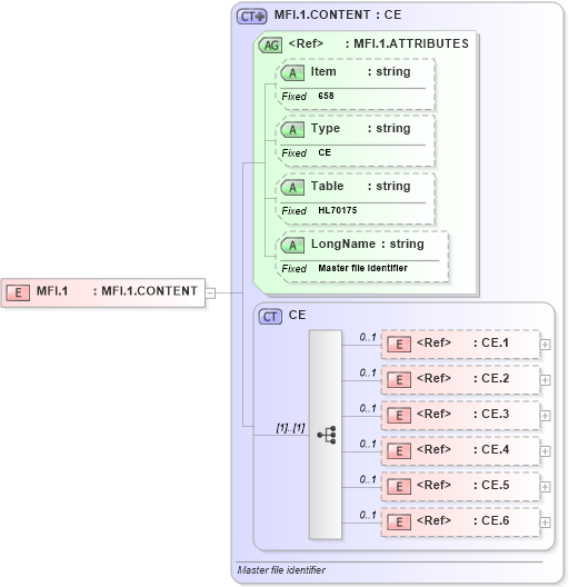 XSD Diagram of MFI.1 in schema fields_xsd (Health Level Seven (HL7))