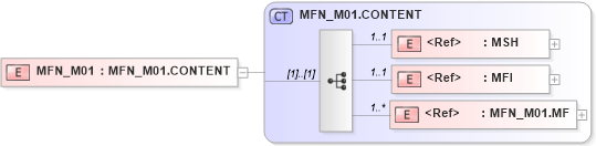 XSD Diagram of MFN_M01 in schema mfn_m01_xsd (Health Level Seven (HL7))