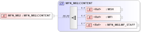 XSD Diagram of MFN_M02 in schema mfn_m02_xsd (Health Level Seven (HL7))