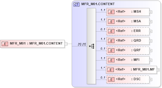 XSD Diagram of MFR_M01 in schema mfr_m01_xsd (Health Level Seven (HL7))