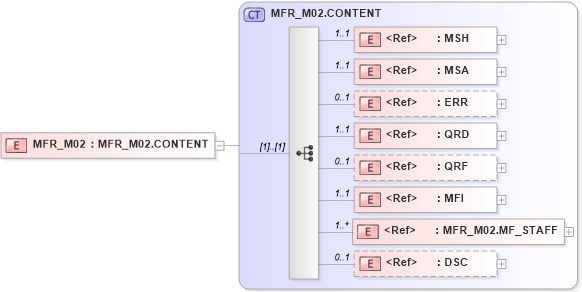 XSD Diagram of MFR_M02 in schema mfr_m02_xsd (Health Level Seven (HL7))