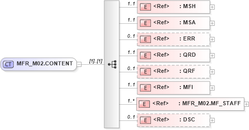 XSD Diagram of MFR_M02.CONTENT in schema mfr_m02_xsd (Health Level Seven (HL7))
