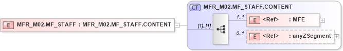 XSD Diagram of MFR_M02.MF_STAFF in schema mfr_m02_xsd (Health Level Seven (HL7))